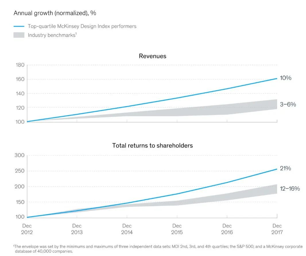 設(shè)計(jì)拉動(dòng)增長的量化支撐 設(shè)計(jì)拉動(dòng)增長的量化支撐